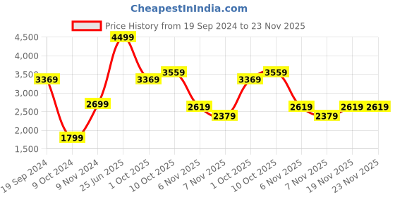 tatacliq.com Puma Downtown Relaxed Fit Sweat Pants puma Price History Graph from 19 Sep 2024 to 23 Nov 2025