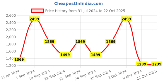 tatacliq.com Puma Downtown Relaxed Graphic Relaxed Fit T-Shirt puma Price History Graph from 31 Jul 2024 to 22 Oct 2025