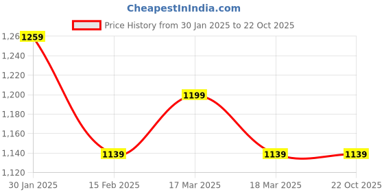 tatacliq.com Puma Downtown Relaxed Graphic Relaxed Fit T-Shirt puma Price History Graph from 30 Jan 2025 to 22 Oct 2025