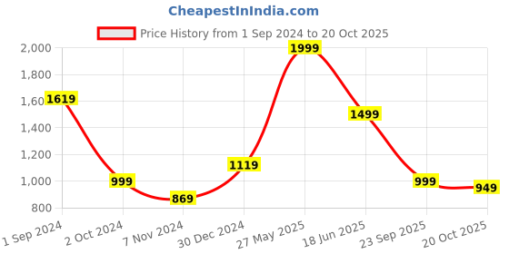 tatacliq.com Puma Downtown Slim Fit Slim Fit T-Shirt puma Price History Graph from 1 Sep 2024 to 20 Oct 2025