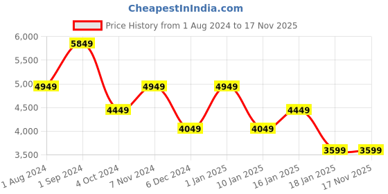 tatacliq.com Puma Dusty Aqua Cotton Relaxed Fit PUMA x PALOMO Printed Hooded Sweatshirt puma Price History Graph from 1 Aug 2024 to 17 Nov 2025