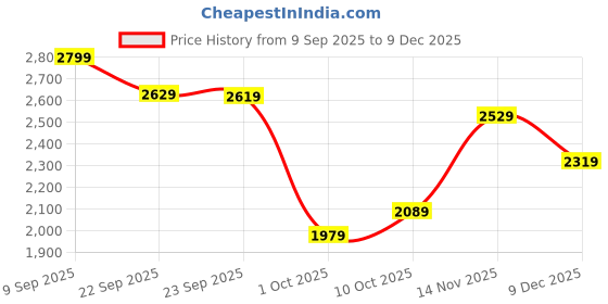 tatacliq.com Puma Dusty Tan Comfort Fit Pants puma Price History Graph from 9 Sep 2025 to 9 Dec 2025