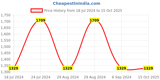tatacliq.com Puma Dwane Black Running Shoes puma Price History Graph from 18 Jul 2024 to 14 Oct 2025