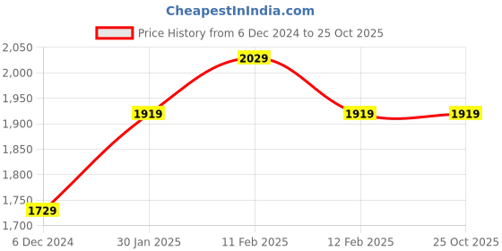 tatacliq.com Puma DYLAN Purple Cotton Regular Fit Printed Sports T-Shirt puma Price History Graph from 6 Dec 2024 to 24 Oct 2025