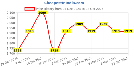 tatacliq.com Puma DYLAN White Cotton Regular Fit Printed Sports T-Shirt puma Price History Graph from 25 Dec 2024 to 21 Oct 2025