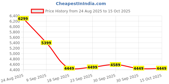 tatacliq.com puma Easy Rider Leather Unisex Sneakers puma Price History Graph from 24 Aug 2025 to 14 Oct 2025