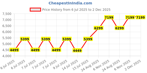 tatacliq.com puma Easy Rider Nylon Unisex Sneakers puma Price History Graph from 6 Jul 2025 to 1 Dec 2025