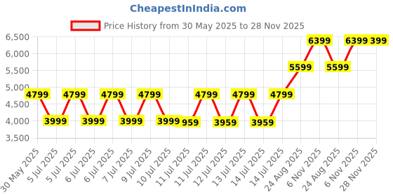 tatacliq.com puma Easy Rider Supertifo Unisex Sneakers puma Price History Graph from 30 May 2025 to 28 Nov 2025