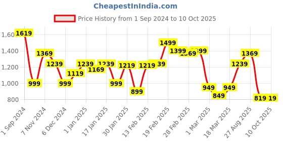 tatacliq.com Puma Elastic Training Resistance Bands (Red) puma Price History Graph from 1 Sep 2024 to 9 Oct 2025