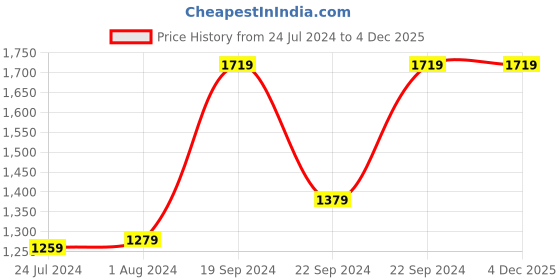tatacliq.com Puma Electric Blue Regular Fit Shorts puma Price History Graph from 24 Jul 2024 to 3 Dec 2025