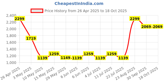 tatacliq.com Puma Electric Blue Regular Fit Shorts puma Price History Graph from 26 Apr 2025 to 18 Oct 2025
