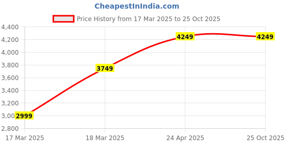 tatacliq.com puma Electron E Res Unisex Sneakers puma Price History Graph from 17 Mar 2025 to 25 Oct 2025