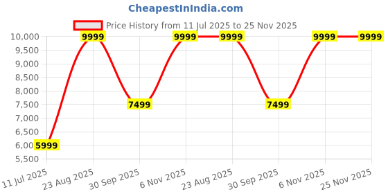 tatacliq.com Puma Espresso Brown & Alpine Snow x Kidsuper Studios Color Block Football Gloves - Small puma Price History Graph from 11 Jul 2025 to 24 Nov 2025