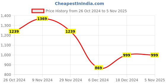 tatacliq.com Puma ESS Black Cotton Logo Print Sweatpants puma Price History Graph from 26 Oct 2024 to 2 Nov 2025