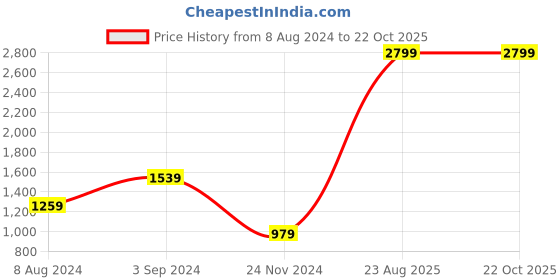 tatacliq.com Puma ESS Black Joggers puma Price History Graph from 8 Aug 2024 to 21 Oct 2025