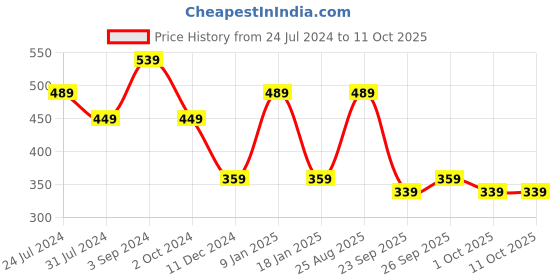 tatacliq.com Puma Ess Classic Cuffless Peach Smoothie Beanies for Youth puma Price History Graph from 24 Jul 2024 to 10 Oct 2025