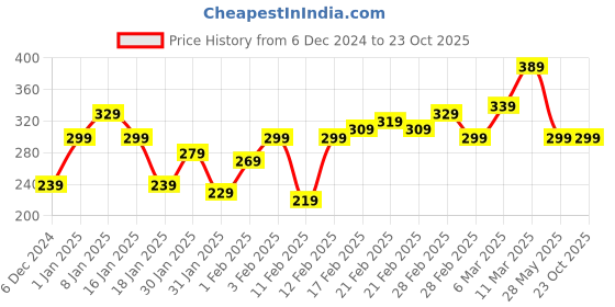 tatacliq.com Puma ESS Coral Red Solid Baseball Cap puma Price History Graph from 6 Dec 2024 to 23 Oct 2025