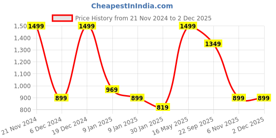 tatacliq.com Puma ESS Grey Cotton Regular Fit Shorts puma Price History Graph from 21 Nov 2024 to 30 Nov 2025