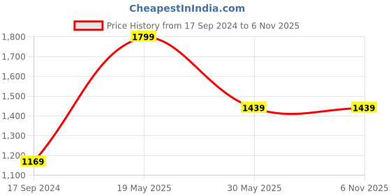 tatacliq.com Puma Ess Logo Boyfriend Fit Womens Relaxed Fit T-Shirt puma Price History Graph from 17 Sep 2024 to 1 Nov 2025