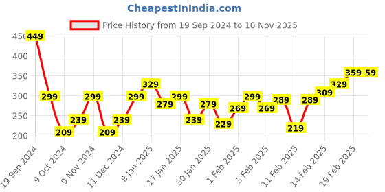 tatacliq.com Puma ESS Peacoat Blue Solid Cotton Summer Cap puma Price History Graph from 19 Sep 2024 to 8 Nov 2025