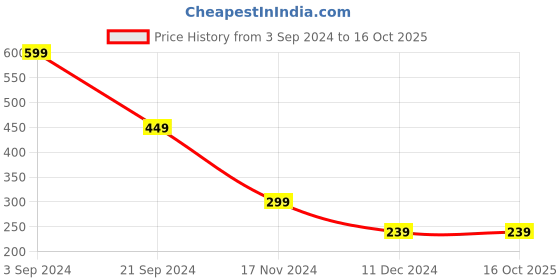 tatacliq.com Puma ESS Peacoat Solid Baseball Cap puma Price History Graph from 3 Sep 2024 to 15 Oct 2025
