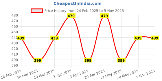tatacliq.com Puma Ess Running Dark Olive Polyester Baseball Cap puma Price History Graph from 24 Feb 2025 to 5 Nov 2025