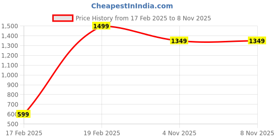 tatacliq.com Puma Ess V-Neck Regular Fit Womens T-Shirt puma Price History Graph from 17 Feb 2025 to 8 Nov 2025