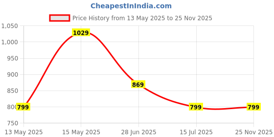 tatacliq.com Puma Essential 10" Black Cotton Shorts puma Price History Graph from 13 May 2025 to 25 Nov 2025