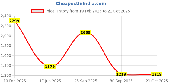 tatacliq.com Puma Essential 10" Blue Cotton Shorts puma Price History Graph from 19 Feb 2025 to 20 Oct 2025