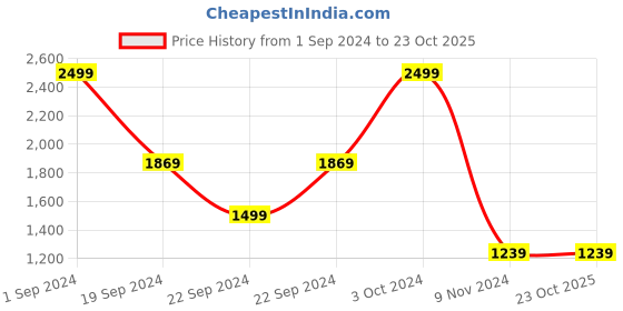 tatacliq.com Puma Essential Better Regular Fit Shorts puma Price History Graph from 1 Sep 2024 to 22 Oct 2025