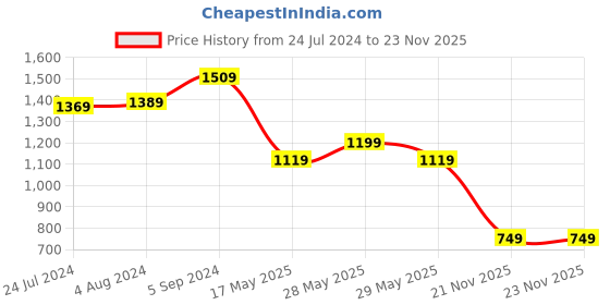 tatacliq.com Puma Essential Better Regular Fit Shorts puma Price History Graph from 24 Jul 2024 to 23 Nov 2025