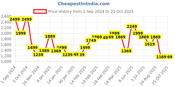 tatacliq.com Puma Essential Better Regular Fit Shorts puma Price History Graph from 1 Sep 2024 to 24 Oct 2025