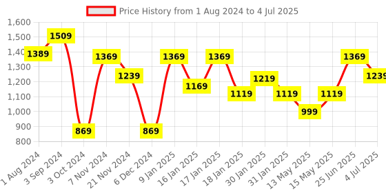 tatacliq.com Puma Essential Better Regular Fit Shorts puma Price History Graph from 1 Aug 2024 to 4 Jul 2025