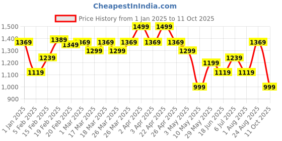 tatacliq.com Puma Essential Better Regular Fit Shorts puma Price History Graph from 1 Jan 2025 to 11 Oct 2025