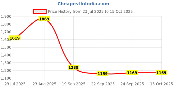 tatacliq.com Puma Essential Better Regular Fit Shorts puma Price History Graph from 23 Jul 2025 to 14 Oct 2025