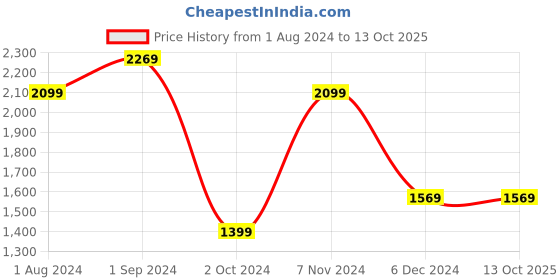 tatacliq.com Puma Essential Better Regular Fit Sweatpants puma Price History Graph from 1 Aug 2024 to 13 Oct 2025
