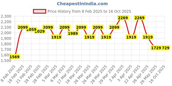 tatacliq.com Puma Essential Better Regular Fit Sweatpants puma Price History Graph from 8 Feb 2025 to 16 Oct 2025