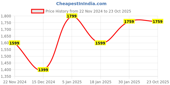 tatacliq.com Puma Essential Black Hooded Sweatshirt puma Price History Graph from 22 Nov 2024 to 22 Oct 2025
