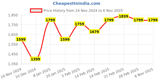 tatacliq.com Puma Essential Black Hooded Sweatshirt puma Price History Graph from 24 Nov 2024 to 6 Nov 2025