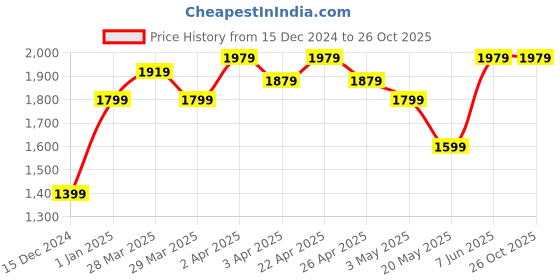 tatacliq.com Puma Essential Black Hooded Sweatshirt puma Price History Graph from 15 Dec 2024 to 26 Oct 2025