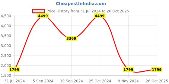 tatacliq.com Puma Essential+ Black Relaxed Fit Hooded Sweatshirt puma Price History Graph from 31 Jul 2024 to 26 Oct 2025