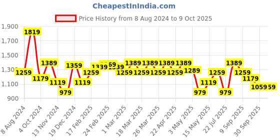 tatacliq.com Puma Essential Closed Regular Fit Sweatpants puma Price History Graph from 8 Aug 2024 to 9 Oct 2025