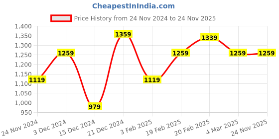 tatacliq.com Puma Essential Closed Regular Fit Sweatpants puma Price History Graph from 24 Nov 2024 to 24 Nov 2025