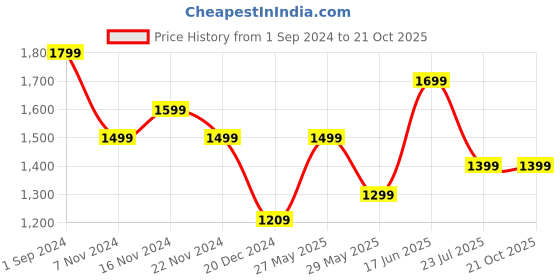 tatacliq.com puma Essential+ Colorblock Pants Regular fit puma Price History Graph from 1 Sep 2024 to 20 Oct 2025