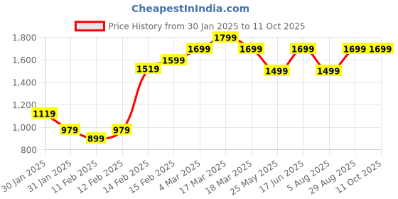 tatacliq.com puma Essential+ Colorblock Pants Regular fit puma Price History Graph from 30 Jan 2025 to 10 Oct 2025
