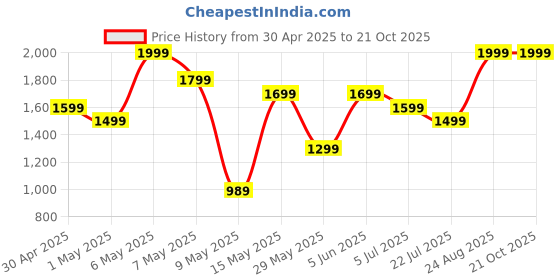 tatacliq.com puma Essential+ Colorblock Pants Regular fit puma Price History Graph from 30 Apr 2025 to 20 Oct 2025