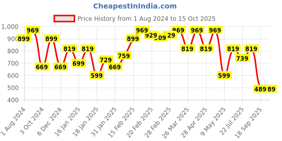 tatacliq.com puma Essential+ FLOWER POWER Youth Regular Fit Shorts puma Price History Graph from 1 Aug 2024 to 15 Oct 2025