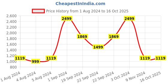 tatacliq.com PUMA Essential Knitted Youth Regular Fit Sweatpants puma Price History Graph from 1 Aug 2024 to 16 Oct 2025