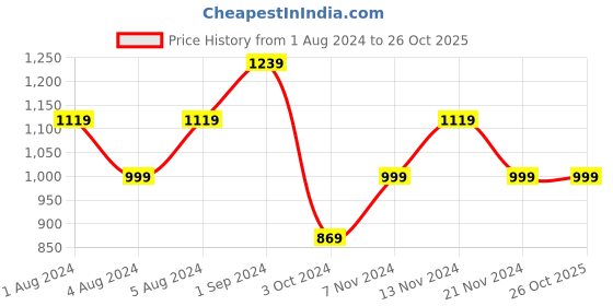 tatacliq.com PUMA Essential Knitted Youth Regular Fit Sweatpants puma Price History Graph from 1 Aug 2024 to 26 Oct 2025
