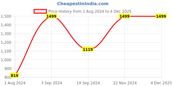 tatacliq.com Puma Essential Knot Detail Crop Relaxed Fit T-Shirt puma Price History Graph from 1 Aug 2024 to 4 Dec 2025